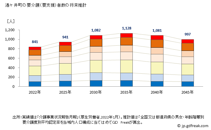 グラフ 年次 酒々井町(ｼｽｲﾏﾁ 千葉県)の要介護（要支援）認定者数の将来予測  （2019年～2045年） 酒々井町の要介護（要支援）者数の将来推計