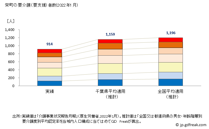 グラフ 年次 栄町(ｻｶｴﾏﾁ 千葉県)の要介護（要支援）認定者数の将来予測  （2019年～2045年） 栄町の要介護（要支援）者数(2022年1月)
