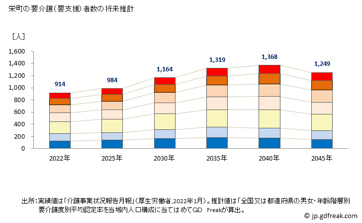 グラフ 年次 栄町(ｻｶｴﾏﾁ 千葉県)の要介護（要支援）認定者数の将来予測  （2019年～2045年） 栄町の要介護（要支援）者数の将来推計