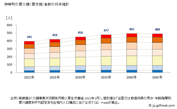 グラフ 年次 神崎町(ｺｳｻﾞｷﾏﾁ 千葉県)の要介護（要支援）認定者数の将来予測  （2019年～2045年） 神崎町の要介護（要支援）者数の将来推計