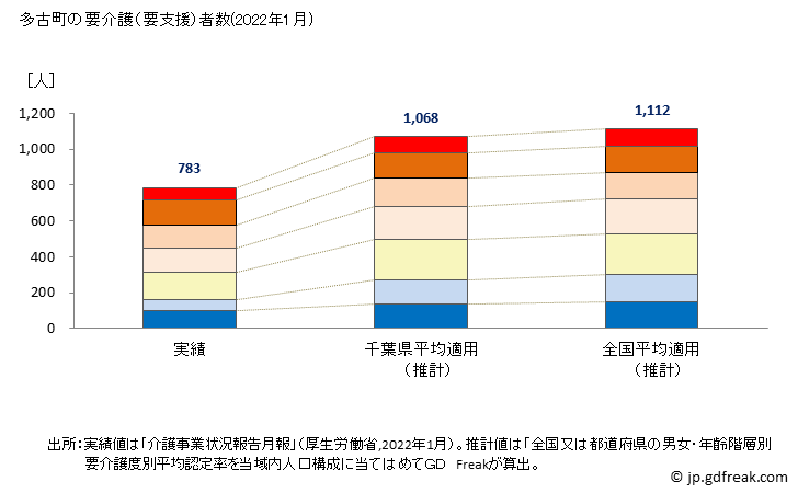 グラフ 年次 多古町(ﾀｺﾏﾁ 千葉県)の要介護（要支援）認定者数の将来予測  （2019年～2045年） 多古町の要介護（要支援）者数(2022年1月)