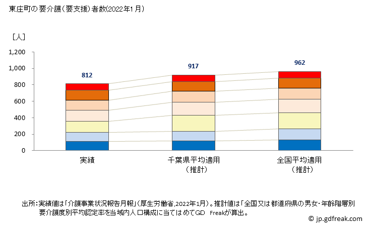 グラフ 年次 東庄町(ﾄｳﾉｼｮｳﾏﾁ 千葉県)の要介護（要支援）認定者数の将来予測  （2019年～2045年） 東庄町の要介護（要支援）者数(2022年1月)