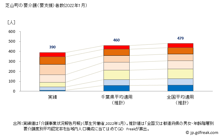 グラフ 年次 芝山町(ｼﾊﾞﾔﾏﾏﾁ 千葉県)の要介護（要支援）認定者数の将来予測  （2019年～2045年） 芝山町の要介護（要支援）者数(2022年1月)