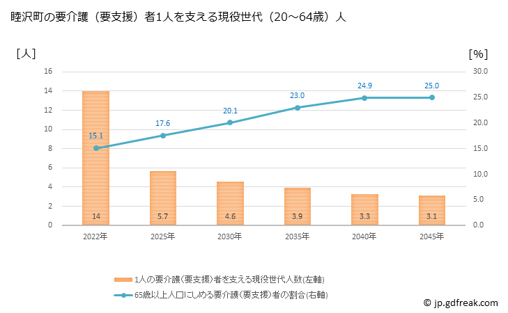 グラフ 年次 睦沢町(ﾑﾂｻﾞﾜﾏﾁ 千葉県)の要介護（要支援）認定者数の将来予測  （2019年～2045年） 睦沢町の要介護（要支援）者1人を支える現役世代（20～64歳）人数の将来推計