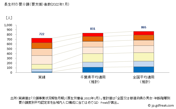 グラフ 年次 長生村(ﾁｮｳｾｲﾑﾗ 千葉県)の要介護（要支援）認定者数の将来予測  （2019年～2045年） 長生村の要介護（要支援）者数(2022年1月)