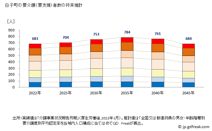 グラフ 年次 白子町(ｼﾗｺﾏﾁ 千葉県)の要介護（要支援）認定者数の将来予測  （2019年～2045年） 白子町の要介護（要支援）者数の将来推計