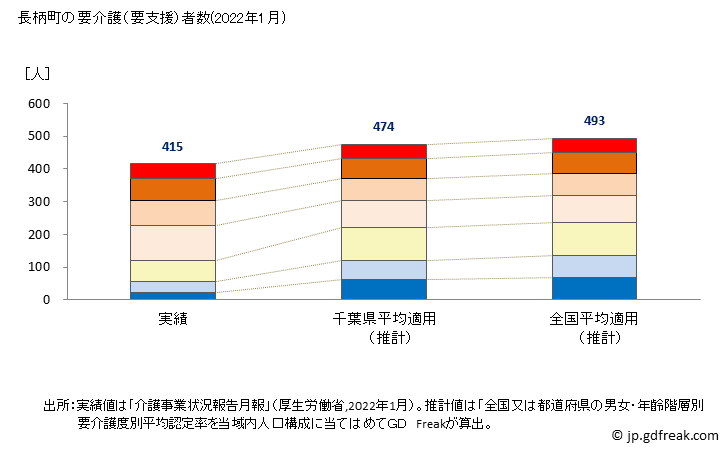 グラフ 年次 長柄町(ﾅｶﾞﾗﾏﾁ 千葉県)の要介護（要支援）認定者数の将来予測  （2019年～2045年） 長柄町の要介護（要支援）者数(2022年1月)