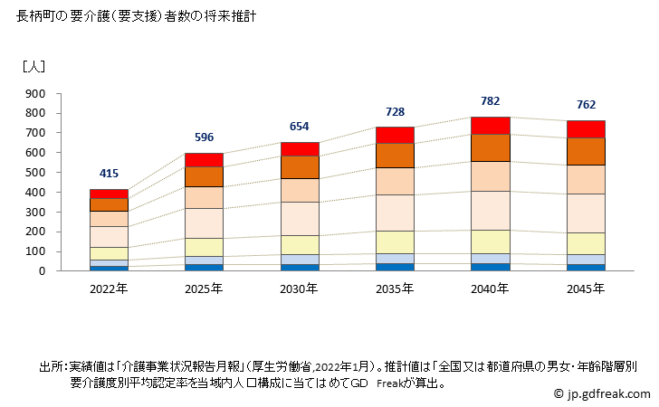グラフ 年次 長柄町(ﾅｶﾞﾗﾏﾁ 千葉県)の要介護（要支援）認定者数の将来予測  （2019年～2045年） 長柄町の要介護（要支援）者数の将来推計