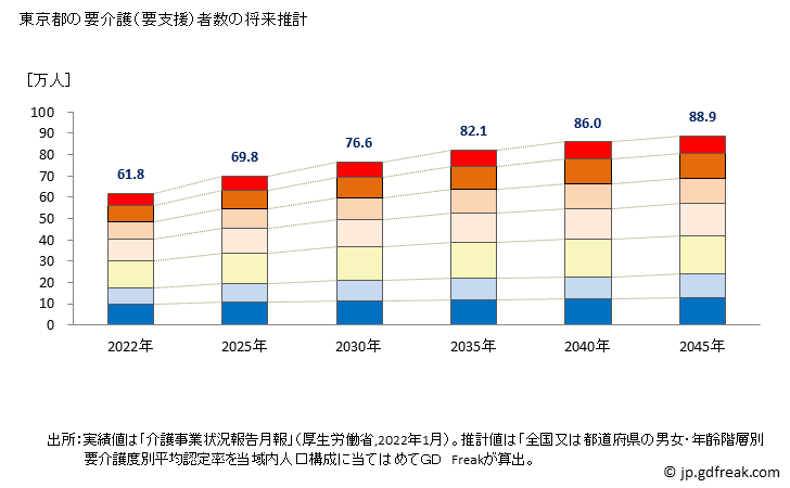 グラフ 年次 東京都の要介護（要支援）認定者数の将来予測  （2019年～2045年） 東京都の要介護（要支援）者数の将来推計