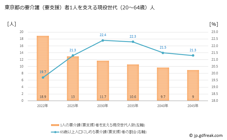 グラフ 年次 東京都の要介護（要支援）認定者数の将来予測  （2019年～2045年） 東京都の要介護（要支援）者1人を支える現役世代（20～64歳）人数の将来推計