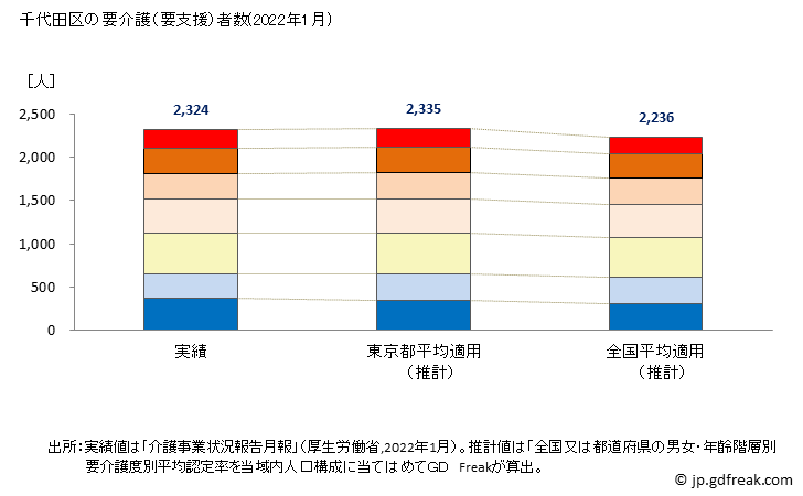 グラフ 年次 千代田区(ﾁﾖﾀﾞｸ 東京都)の要介護（要支援）認定者数の将来予測  （2019年～2045年） 千代田区の要介護（要支援）者数(2022年1月)