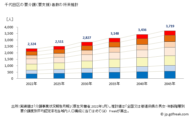 グラフ 年次 千代田区(ﾁﾖﾀﾞｸ 東京都)の要介護（要支援）認定者数の将来予測  （2019年～2045年） 千代田区の要介護（要支援）者数の将来推計