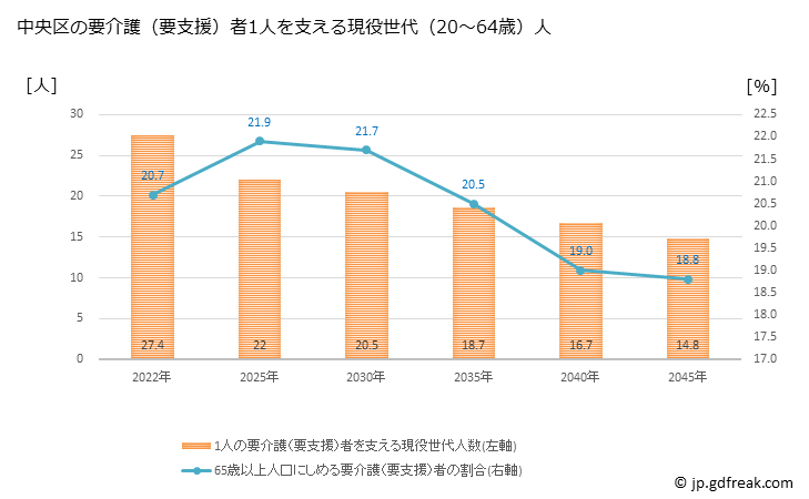 グラフ 年次 中央区(ﾁｭｳｵｳｸ 東京都)の要介護（要支援）認定者数の将来予測  （2019年～2045年） 中央区の要介護（要支援）者1人を支える現役世代（20～64歳）人数の将来推計