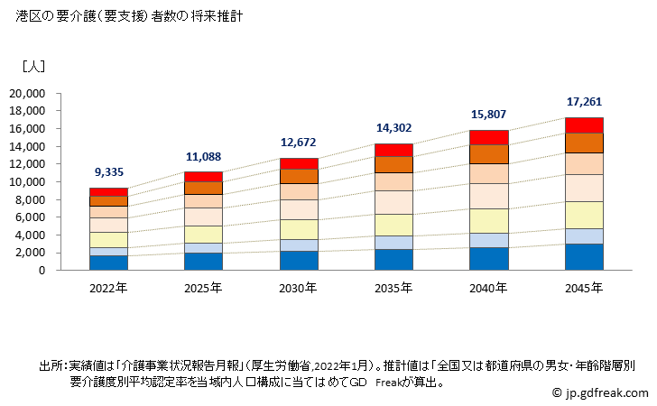 グラフ 年次 港区(ﾐﾅﾄｸ 東京都)の要介護（要支援）認定者数の将来予測  （2019年～2045年） 港区の要介護（要支援）者数の将来推計