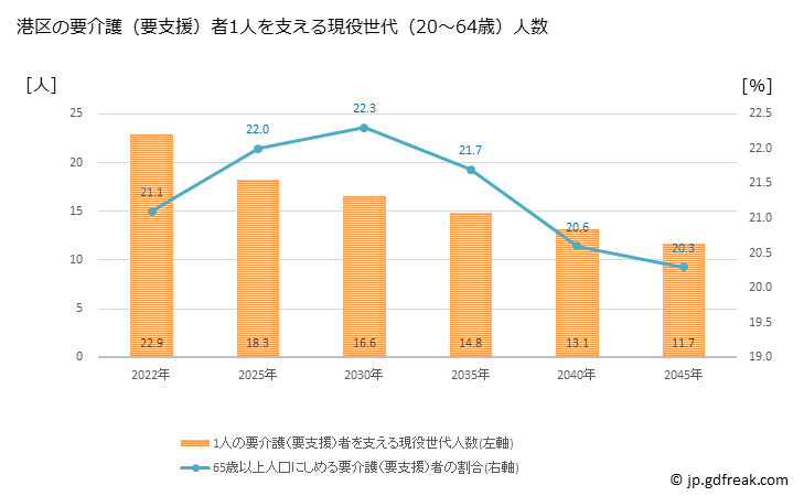 グラフ 年次 港区(ﾐﾅﾄｸ 東京都)の要介護（要支援）認定者数の将来予測  （2019年～2045年） 港区の要介護（要支援）者1人を支える現役世代（20～64歳）人数の将来推計