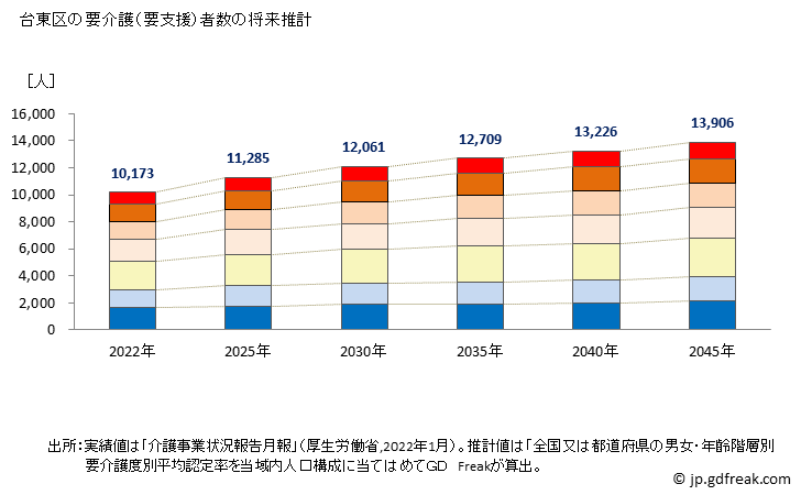 グラフ 年次 台東区(ﾀｲﾄｳｸ 東京都)の要介護（要支援）認定者数の将来予測  （2019年～2045年） 台東区の要介護（要支援）者数の将来推計