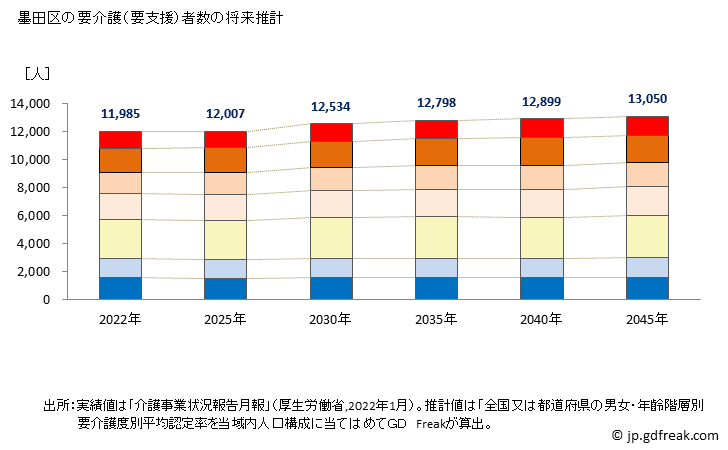 グラフ 年次 墨田区(ｽﾐﾀﾞｸ 東京都)の要介護（要支援）認定者数の将来予測  （2019年～2045年） 墨田区の要介護（要支援）者数の将来推計