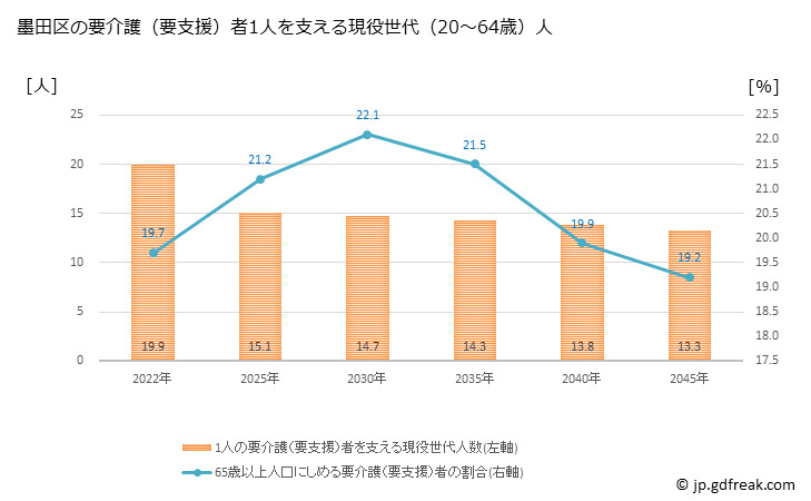グラフ 年次 墨田区(ｽﾐﾀﾞｸ 東京都)の要介護（要支援）認定者数の将来予測  （2019年～2045年） 墨田区の要介護（要支援）者1人を支える現役世代（20～64歳）人数の将来推計