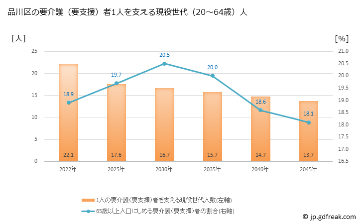 グラフ 年次 品川区(ｼﾅｶﾞﾜｸ 東京都)の要介護（要支援）認定者数の将来予測  （2019年～2045年） 品川区の要介護（要支援）者1人を支える現役世代（20～64歳）人数の将来推計