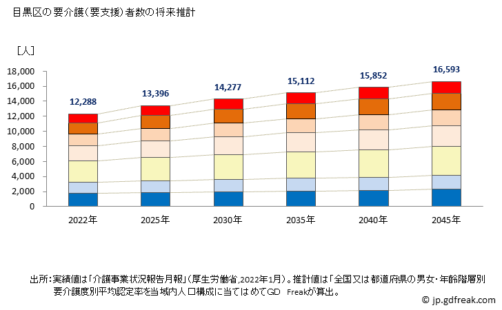 グラフ 年次 目黒区(ﾒｸﾞﾛｸ 東京都)の要介護（要支援）認定者数の将来予測  （2019年～2045年） 目黒区の要介護（要支援）者数の将来推計