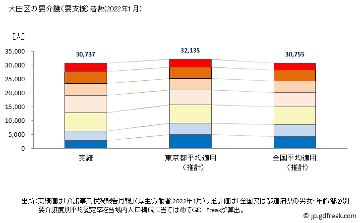 グラフ 年次 大田区(ｵｵﾀｸ 東京都)の要介護（要支援）認定者数の将来予測  （2019年～2045年） 大田区の要介護（要支援）者数(2022年1月)