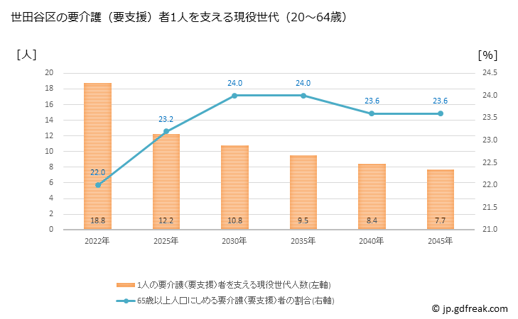 グラフ 年次 世田谷区(ｾﾀｶﾞﾔｸ 東京都)の要介護（要支援）認定者数の将来予測  （2019年～2045年） 世田谷区の要介護（要支援）者1人を支える現役世代（20～64歳）人数の将来推計