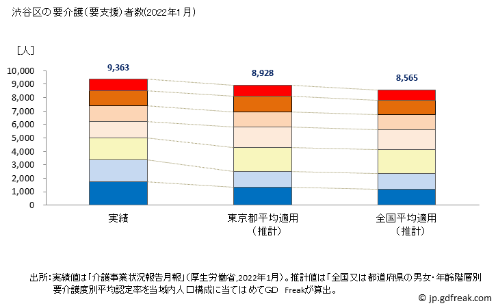 グラフ 年次 渋谷区(ｼﾌﾞﾔｸ 東京都)の要介護（要支援）認定者数の将来予測  （2019年～2045年） 渋谷区の要介護（要支援）者数(2022年1月)