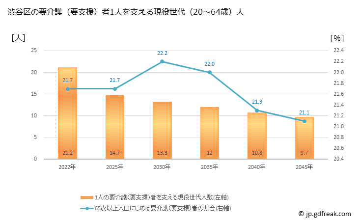 グラフ 年次 渋谷区(ｼﾌﾞﾔｸ 東京都)の要介護（要支援）認定者数の将来予測  （2019年～2045年） 渋谷区の要介護（要支援）者1人を支える現役世代（20～64歳）人数の将来推計