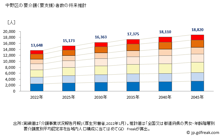 グラフ 年次 中野区(ﾅｶﾉｸ 東京都)の要介護（要支援）認定者数の将来予測  （2019年～2045年） 中野区の要介護（要支援）者数の将来推計