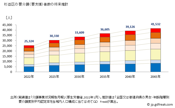グラフ 年次 杉並区(ｽｷﾞﾅﾐｸ 東京都)の要介護（要支援）認定者数の将来予測  （2019年～2045年） 杉並区の要介護（要支援）者数の将来推計
