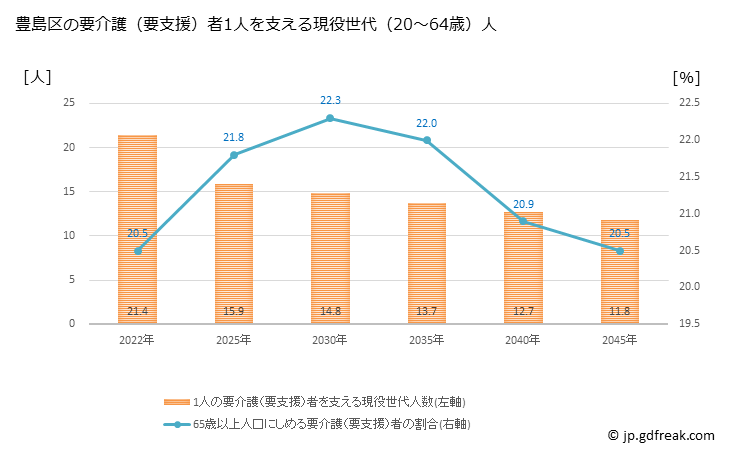 グラフ 年次 豊島区(ﾄｼﾏｸ 東京都)の要介護（要支援）認定者数の将来予測  （2019年～2045年） 豊島区の要介護（要支援）者1人を支える現役世代（20～64歳）人数の将来推計