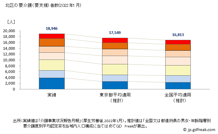 グラフ 年次 北区(ｷﾀｸ 東京都)の要介護（要支援）認定者数の将来予測  （2019年～2045年） 北区の要介護（要支援）者数(2022年1月)