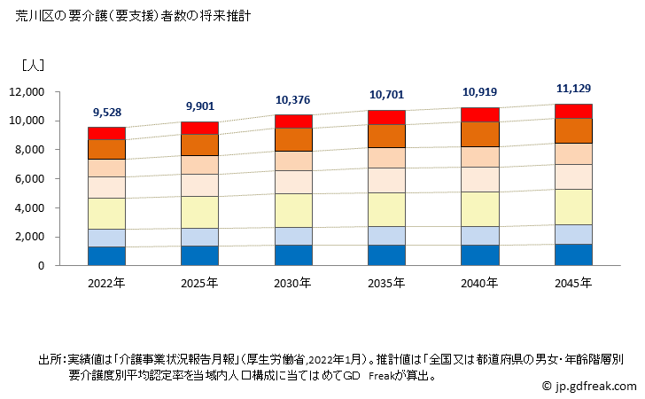 グラフ 年次 荒川区(ｱﾗｶﾜｸ 東京都)の要介護（要支援）認定者数の将来予測  （2019年～2045年） 荒川区の要介護（要支援）者数の将来推計