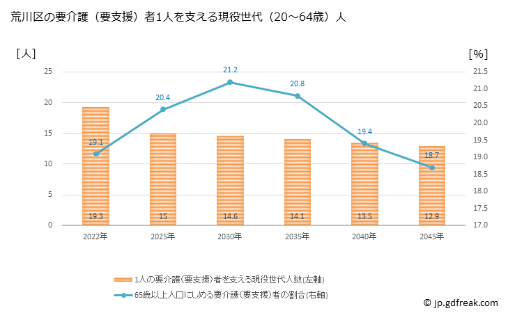 グラフ 年次 荒川区(ｱﾗｶﾜｸ 東京都)の要介護（要支援）認定者数の将来予測  （2019年～2045年） 荒川区の要介護（要支援）者1人を支える現役世代（20～64歳）人数の将来推計