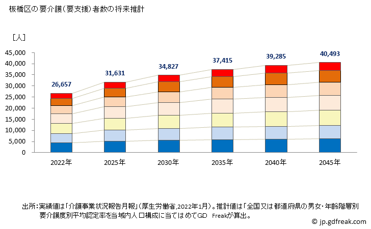 グラフ 年次 板橋区(ｲﾀﾊﾞｼｸ 東京都)の要介護（要支援）認定者数の将来予測  （2019年～2045年） 板橋区の要介護（要支援）者数の将来推計