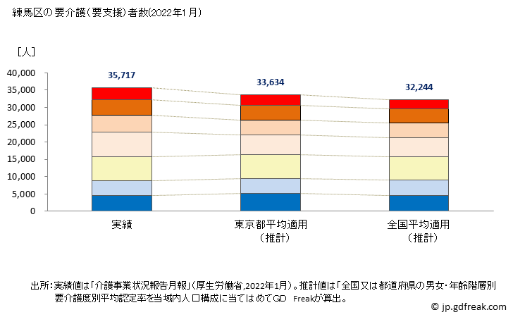 グラフ 年次 練馬区(ﾈﾘﾏｸ 東京都)の要介護（要支援）認定者数の将来予測  （2019年～2045年） 練馬区の要介護（要支援）者数(2022年1月)