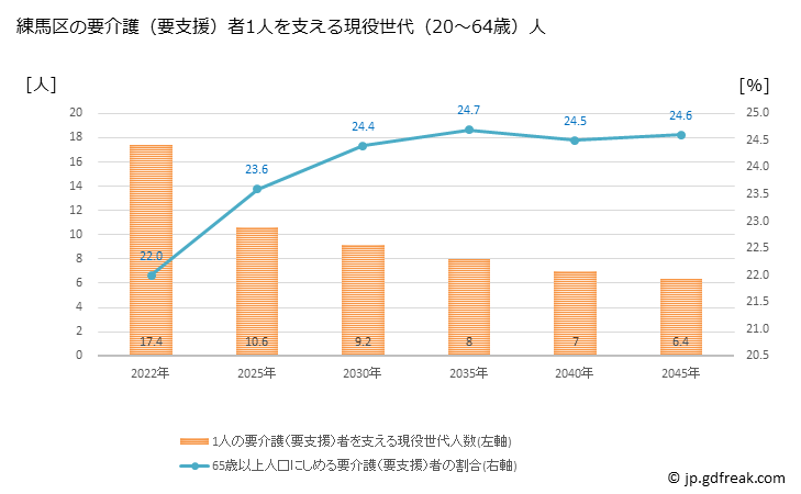 グラフ 年次 練馬区(ﾈﾘﾏｸ 東京都)の要介護（要支援）認定者数の将来予測  （2019年～2045年） 練馬区の要介護（要支援）者1人を支える現役世代（20～64歳）人数の将来推計