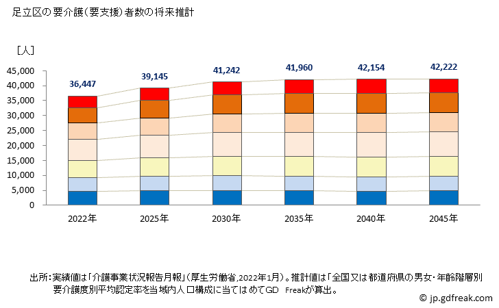 グラフ 年次 足立区(ｱﾀﾞﾁｸ 東京都)の要介護（要支援）認定者数の将来予測  （2019年～2045年） 足立区の要介護（要支援）者数の将来推計