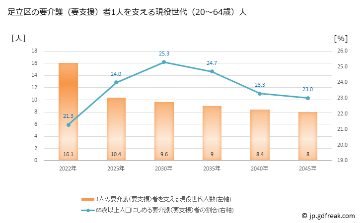グラフ 年次 足立区(ｱﾀﾞﾁｸ 東京都)の要介護（要支援）認定者数の将来予測  （2019年～2045年） 足立区の要介護（要支援）者1人を支える現役世代（20～64歳）人数の将来推計