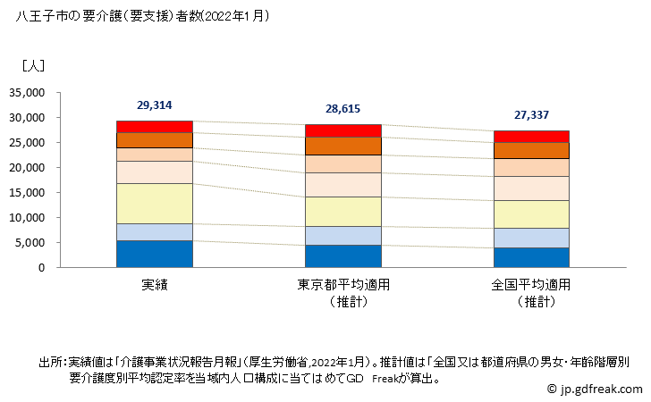 グラフ 年次 八王子市(ﾊﾁｵｳｼﾞｼ 東京都)の要介護（要支援）認定者数の将来予測  （2019年～2045年） 八王子市の要介護（要支援）者数(2022年1月)