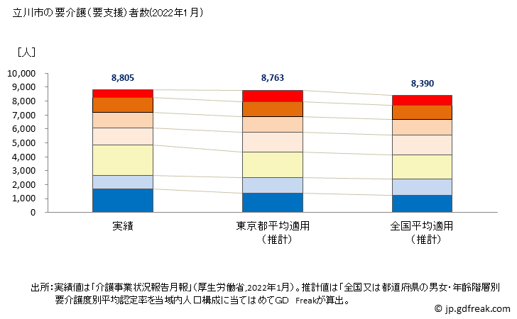 グラフ 年次 立川市(ﾀﾁｶﾜｼ 東京都)の要介護（要支援）認定者数の将来予測  （2019年～2045年） 立川市の要介護（要支援）者数(2022年1月)