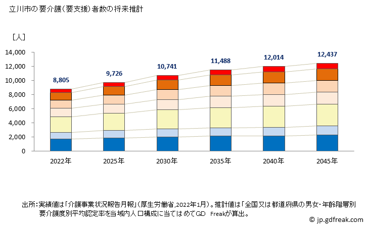 グラフ 年次 立川市(ﾀﾁｶﾜｼ 東京都)の要介護（要支援）認定者数の将来予測  （2019年～2045年） 立川市の要介護（要支援）者数の将来推計