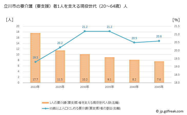 グラフ 年次 立川市(ﾀﾁｶﾜｼ 東京都)の要介護（要支援）認定者数の将来予測  （2019年～2045年） 立川市の要介護（要支援）者1人を支える現役世代（20～64歳）人数の将来推計