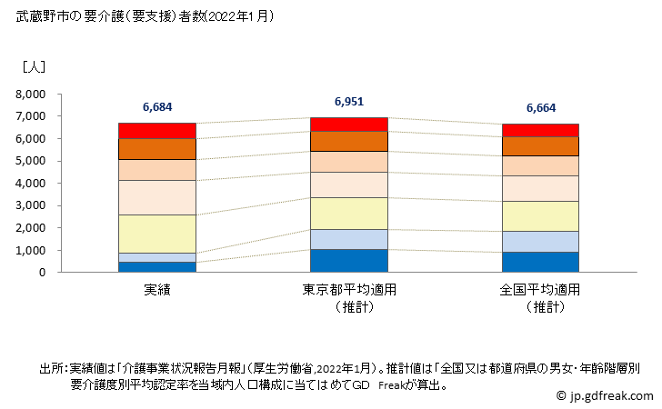 グラフ 年次 武蔵野市(ﾑｻｼﾉｼ 東京都)の要介護（要支援）認定者数の将来予測  （2019年～2045年） 武蔵野市の要介護（要支援）者数(2022年1月)