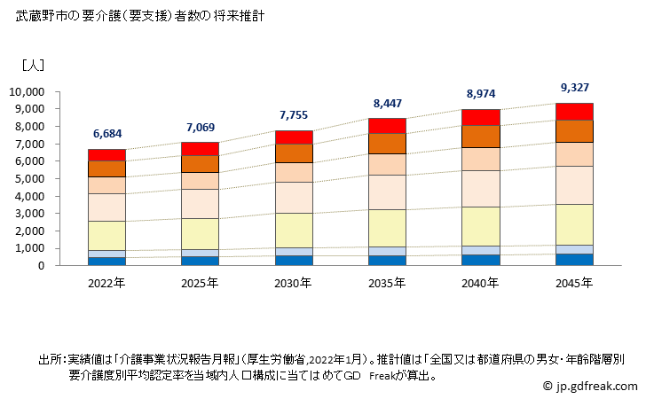 グラフ 年次 武蔵野市(ﾑｻｼﾉｼ 東京都)の要介護（要支援）認定者数の将来予測  （2019年～2045年） 武蔵野市の要介護（要支援）者数の将来推計