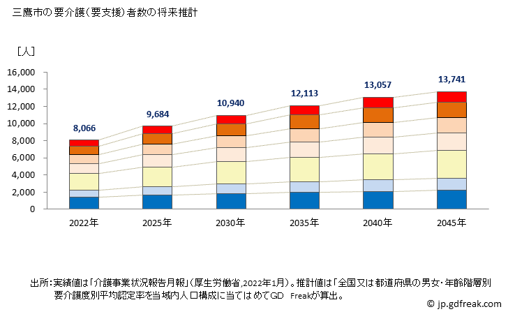 グラフ 年次 三鷹市(ﾐﾀｶｼ 東京都)の要介護（要支援）認定者数の将来予測  （2019年～2045年） 三鷹市の要介護（要支援）者数の将来推計