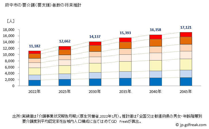 グラフ 年次 府中市(ﾌﾁｭｳｼ 東京都)の要介護（要支援）認定者数の将来予測  （2019年～2045年） 府中市の要介護（要支援）者数の将来推計