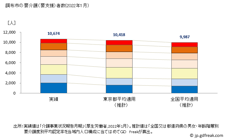 グラフ 年次 調布市(ﾁｮｳﾌｼ 東京都)の要介護（要支援）認定者数の将来予測  （2019年～2045年） 調布市の要介護（要支援）者数(2022年1月)