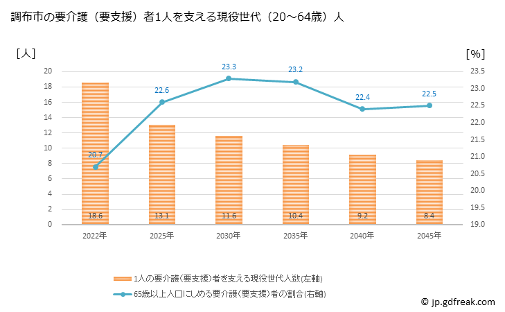 グラフ 年次 調布市(ﾁｮｳﾌｼ 東京都)の要介護（要支援）認定者数の将来予測  （2019年～2045年） 調布市の要介護（要支援）者1人を支える現役世代（20～64歳）人数の将来推計