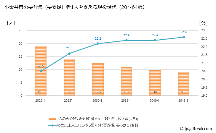 グラフ 年次 小金井市(ｺｶﾞﾈｲｼ 東京都)の要介護（要支援）認定者数の将来予測  （2019年～2045年） 小金井市の要介護（要支援）者1人を支える現役世代（20～64歳）人数の将来推計